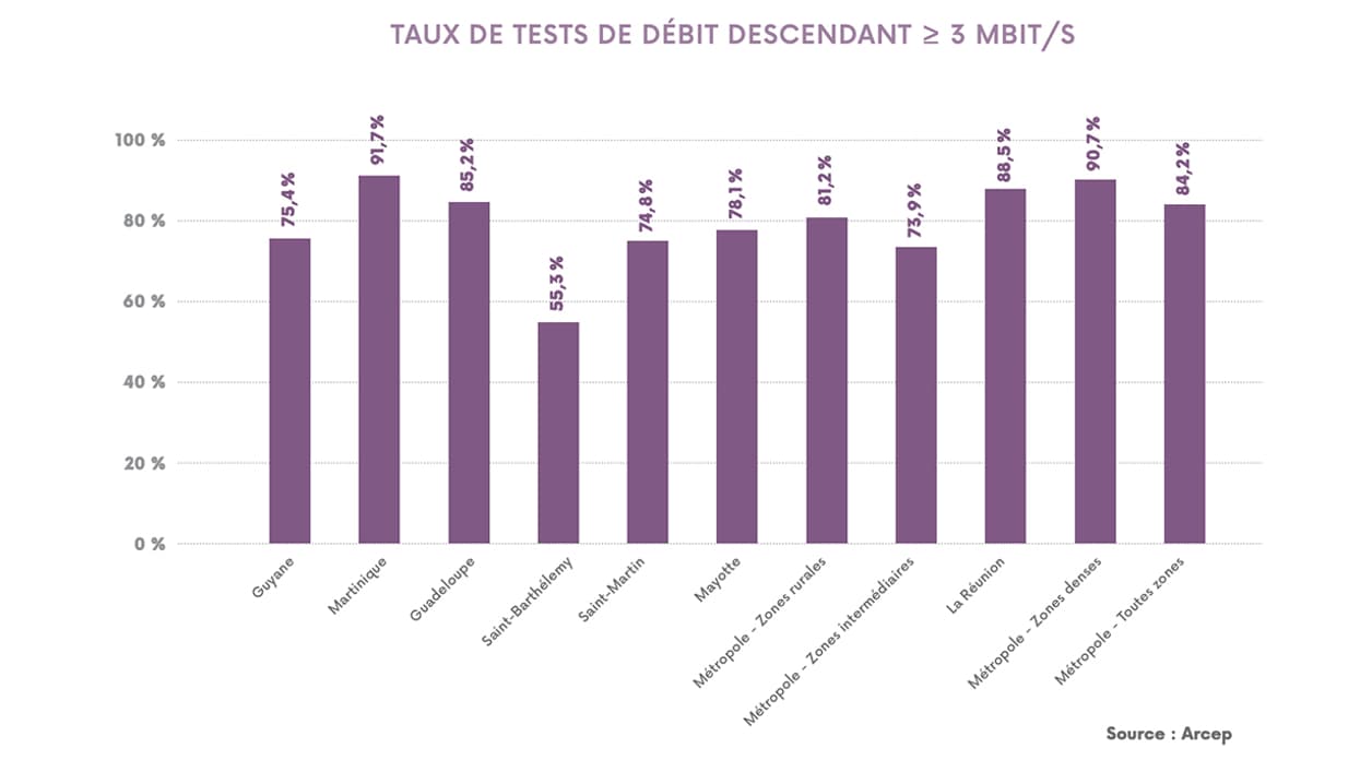 Débits descendants supérieurs à 3 Mbit/s sur mobile