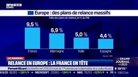 Relance en Europe: la France en tête