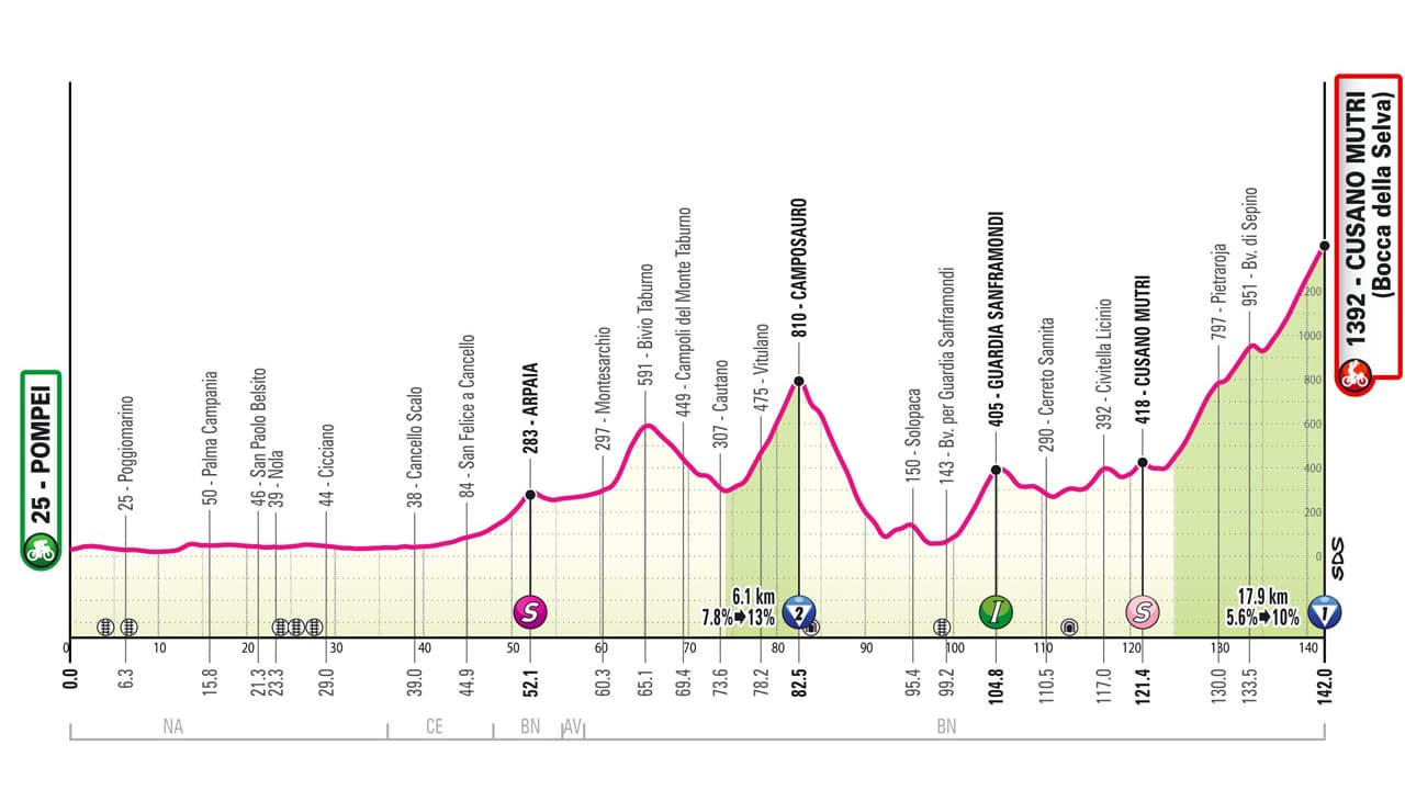 Le profil de la 10e étape du Giro 2024