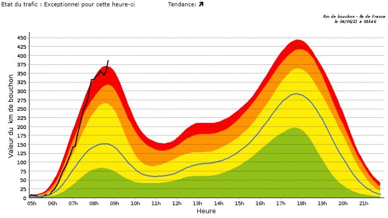 Environ 400 km de bouchons sont répertoriés sur les routes franciliennes après les orages de ce vendredi.