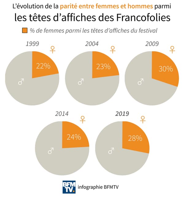 Infographie sur la parité femmes-hommes aux Francofolies.