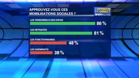 Grèves: 74% des Français trouvent injuste la politique du gouvernement