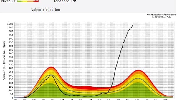 Le cumul de bouchons à Paris à 17h50, le 5 janvier 2026, lors d'un épisode neigeux. Le cumul de bouchons à Paris à 17h50, le 5 janvier 2026, lors d'un épisode neigeux.