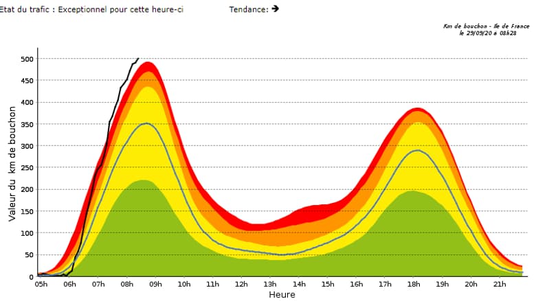 Près de 500 kilomètres d'embouteillages cumulés ont été enregistrés ce mardi matin en Ile-de-France par l'observatoire Sytadin