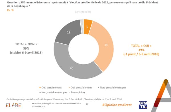 39% des Français estiment qu’il serait réélu en 2022 s’il se représentait. 