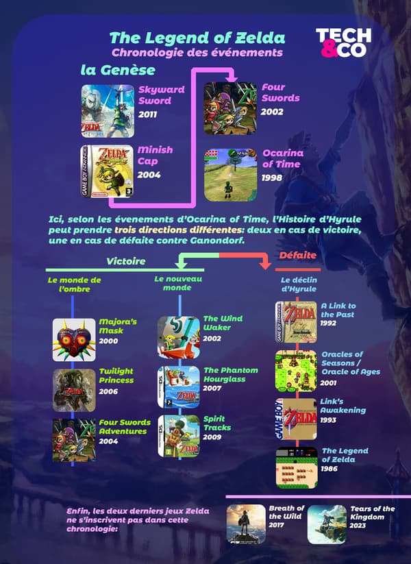 La chronologie de la saga Zelda / Pierre-Oscar Brunet / BFMTV