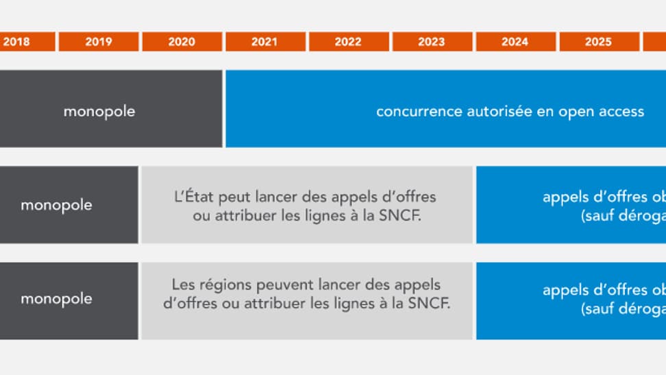Calendrier de l'ouverture à la concurrence à la SNCF Calendrier de l'ouverture à la concurrence à la SNCF