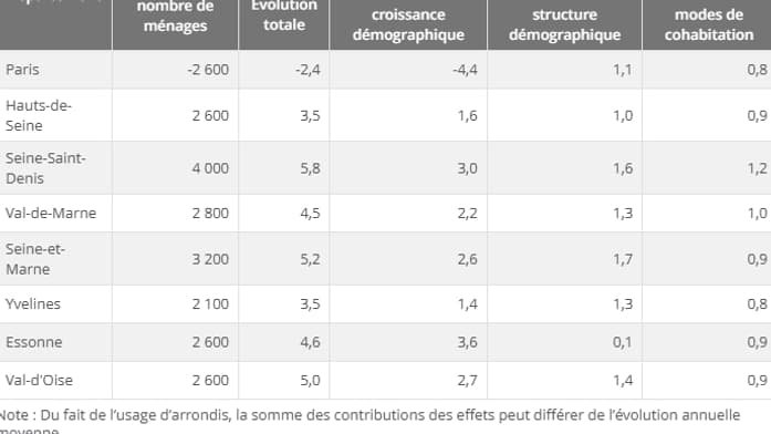Contribution des différents effets à l'évolution annuelle du nombre de ménages entre 2018 et 2050 par département francilien Contribution des différents effets à l'évolution annuelle du nombre de ménages entre 2018 et 2050 par département francilien