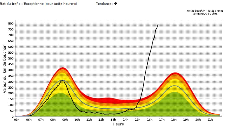 Le cumul de bouchons à Paris à 16h46 le 5 janvier 2026, lors d'un épisode neigeux Le cumul de bouchons à Paris à 16h46 le 5 janvier 2026, lors d'un épisode neigeux