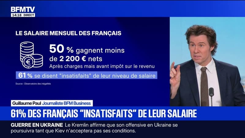 Pouvoir d'achat: 61% des Français insatisfaits de leur rémunération