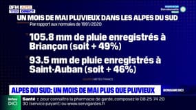 Un mois de mai marqué par des pluies bien présentes dans les Alpes du Sud