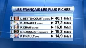 Forbes: qui sont les Français les plus riches du monde?