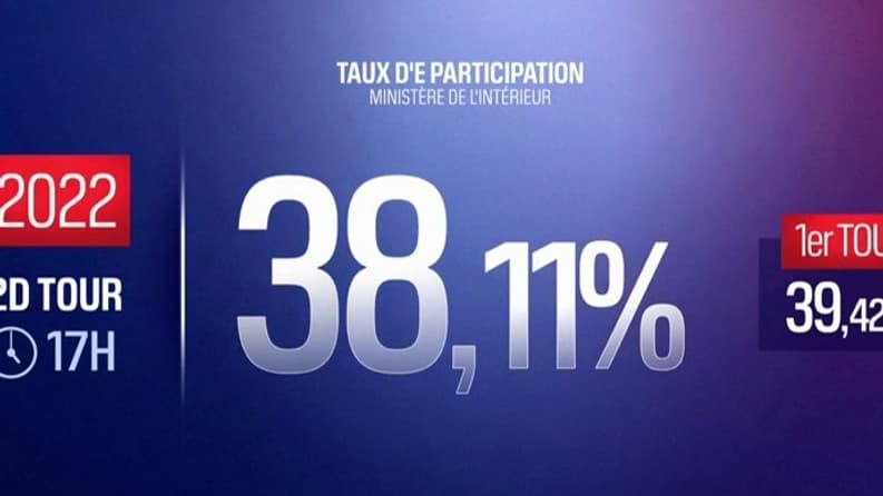 Le taux de participation s'élevait à 38,11% à 17h pour le second tour des législatives.