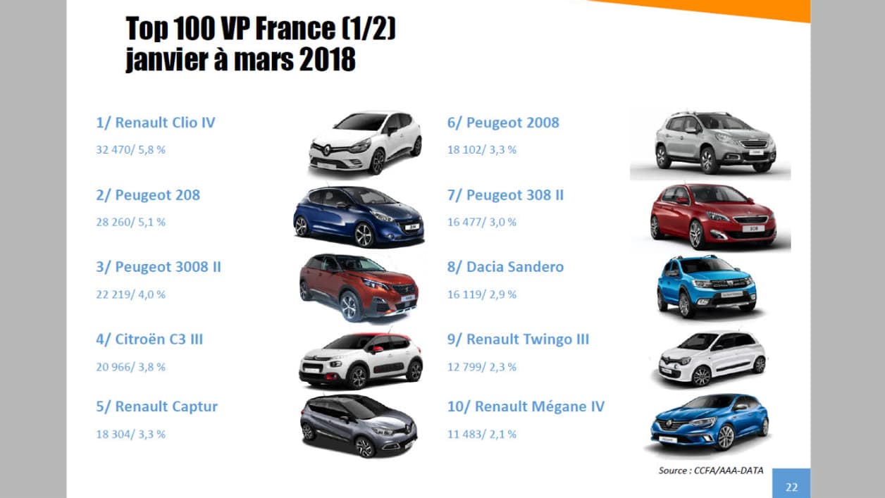 Les 10 modèles les plus vendus en France depuis le mois de mars.