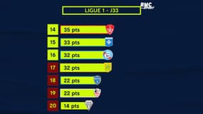 Ligue 1 : La course au maintien depuis la 19e journée