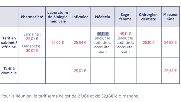 Tableau du prix d'un test antigénique selon l'endroit où il est réalisé. Tarifs en vigueur à partir du 15 octobre