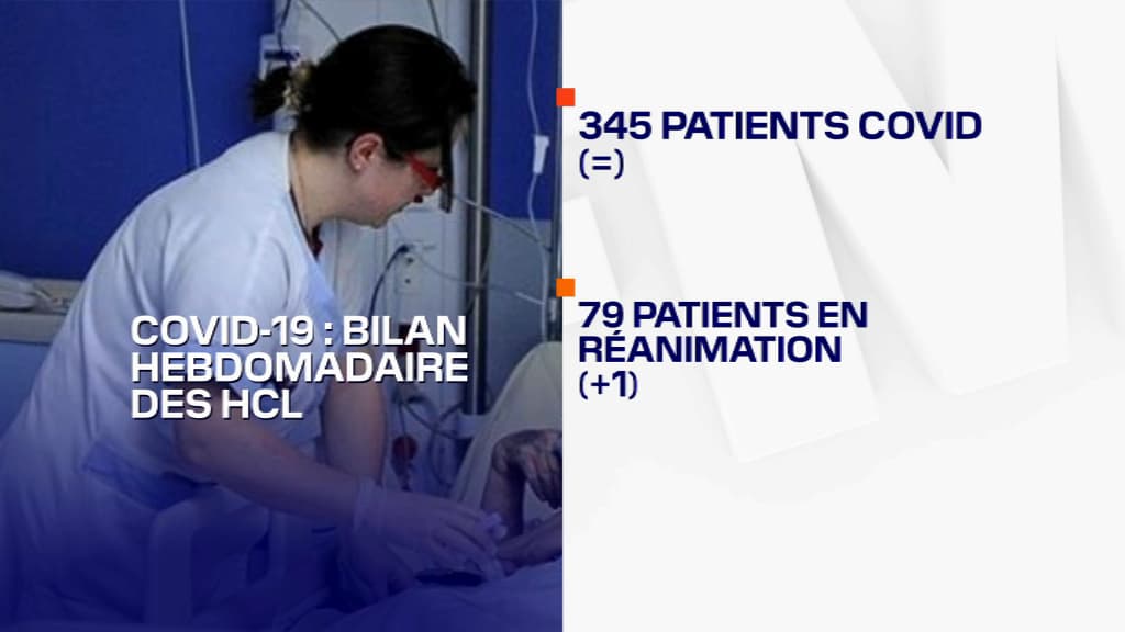345 patients Covid sont actuellement hospitalisés aux Hospices civils de Lyon.