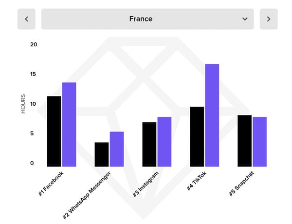 Le temps passé chaque mois en moyenne sur les principaux réseaux sociaux, en 2019 (noir) et 2020 (violet), en France Le temps passé chaque mois en moyenne sur les principaux réseaux sociaux, en 2019 (noir) et 2020 (violet), en France