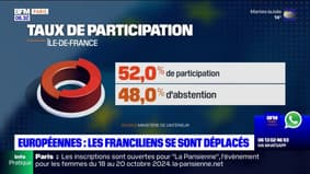 Élections européennes: participation en hausse en Île-de-France