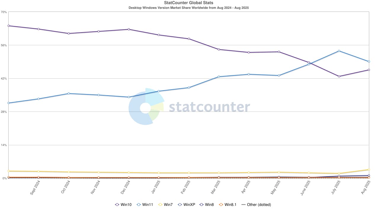 Les parts de marché de Windows 10 en août 2015 par rapport à tous les systèmes d'exploitation de Microsoft encore utilisés.