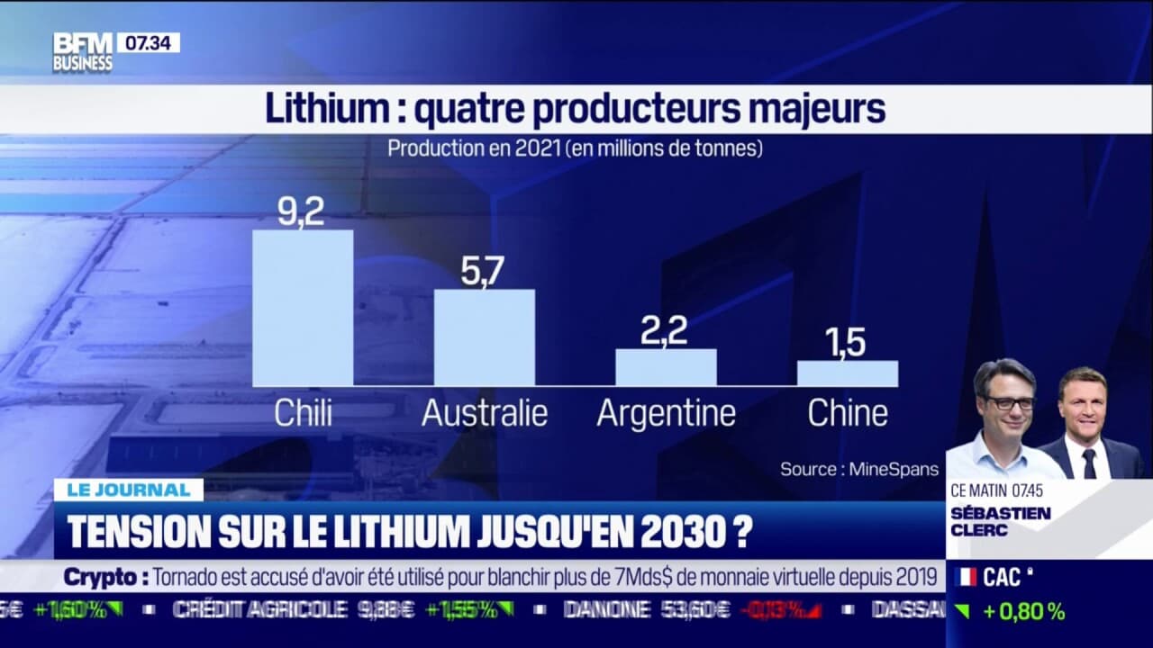 Tensions sur le Lithium jusqu