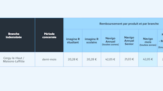 Le tableau des montants des dédommagements que les usagers du RER A pour l'axe Cergy-le-Haut/Maisons-Laffite.