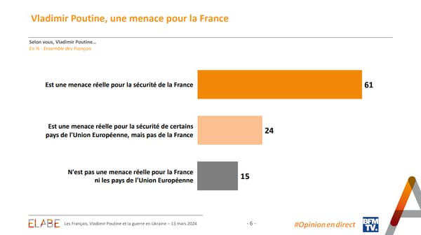 A poll by the Elabe Institute found that 61% of French people consider Vladimir Putin a real threat to France.