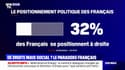 32% des Français se positionnent à droite contre 26% en 2017, selon un sondage