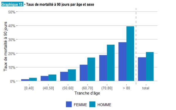 Taux de mortalité par âge et sexe de personnes hospitalisées pour Covid-19 du 1er mars au 15 juin Taux de mortalité par âge et sexe de personnes hospitalisées pour Covid-19 du 1er mars au 15 juin