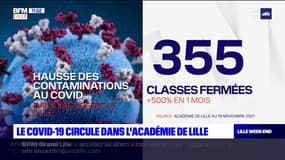 Covid: 355 classes fermées dans l'Académie de Lille en un mois, un record national