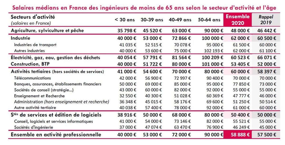 Malgré la crise du covid, les salaires des ingénieurs ont encore progressé l