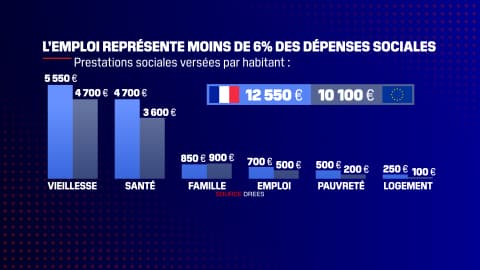 Avec 700 euros par habitant en 2022, l’emploi représente moins de 6% des dépenses sociales.

