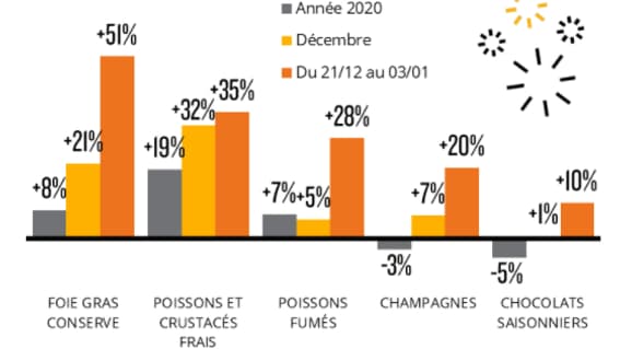 Ventes de produits festifs en grande distribution Ventes de produits festifs en grande distribution