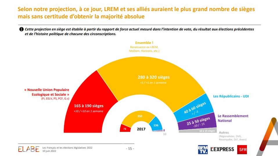 Sondage Opinion 2022 de l'institut Elabe pour BFMTV, L'Expression avec notre partenaire SFR le 10 juin 2022.