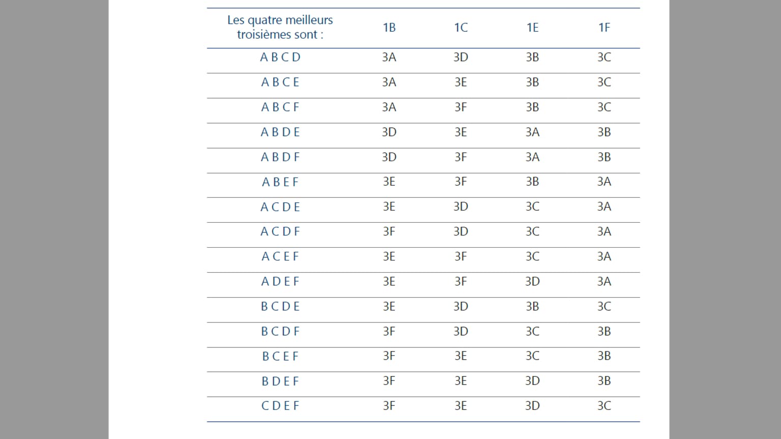 Le tableau des meilleurs troisièmes Le tableau des meilleurs troisièmes