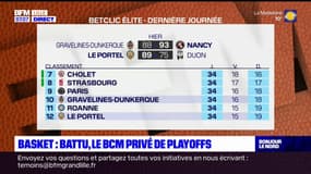 Basket: battu, le BCM privé de playoffs