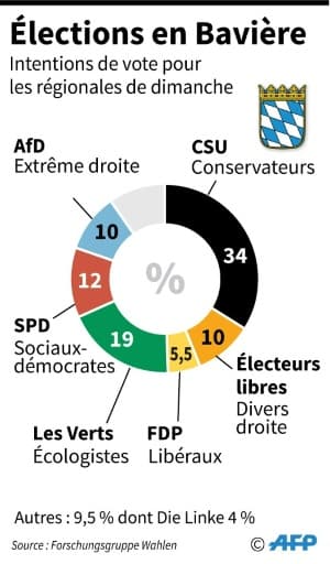 Elections en Bavière Elections en Bavière