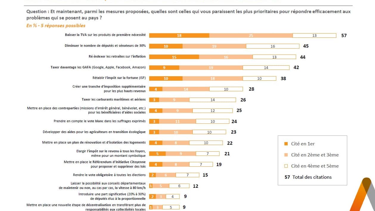 La liste des mesures jugées les plus prioritaires par les Français