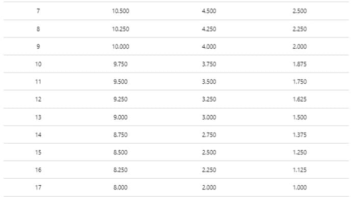 Les points UEFA attribués en fonction du classement des équipes dans les Coupes d'Europe en 2024-2025