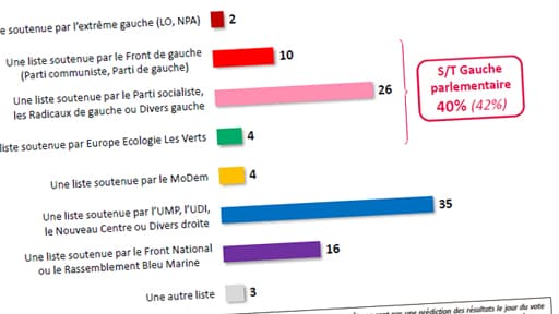 Le FN fait un bond en avant dans les intentions de vote pour le 1er tour des municipales 2014, profitant d'un tassement à gauche comme à droite.
