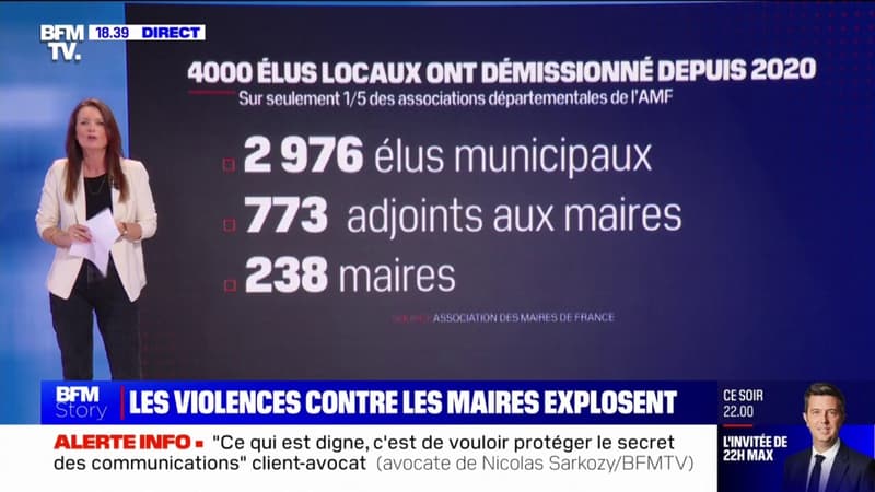 Les violences contre les maires explosent