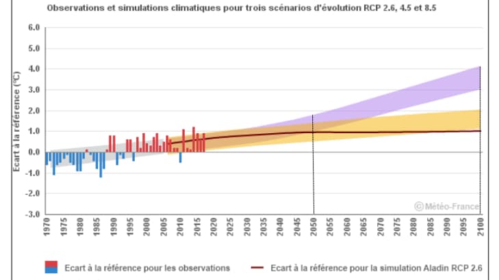Évolution des températures en Bretagne (1976-2005)
