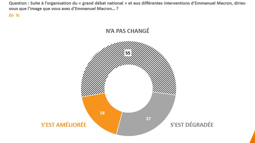 Sondage BFMTV -&nbsp;Plus de deux tiers des Français pensent que le "grand débat national" ne va pas résoudre la crise politique