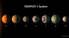 Le système planétaire de l'étoile TRAPPIST-1 et ses sept planètes