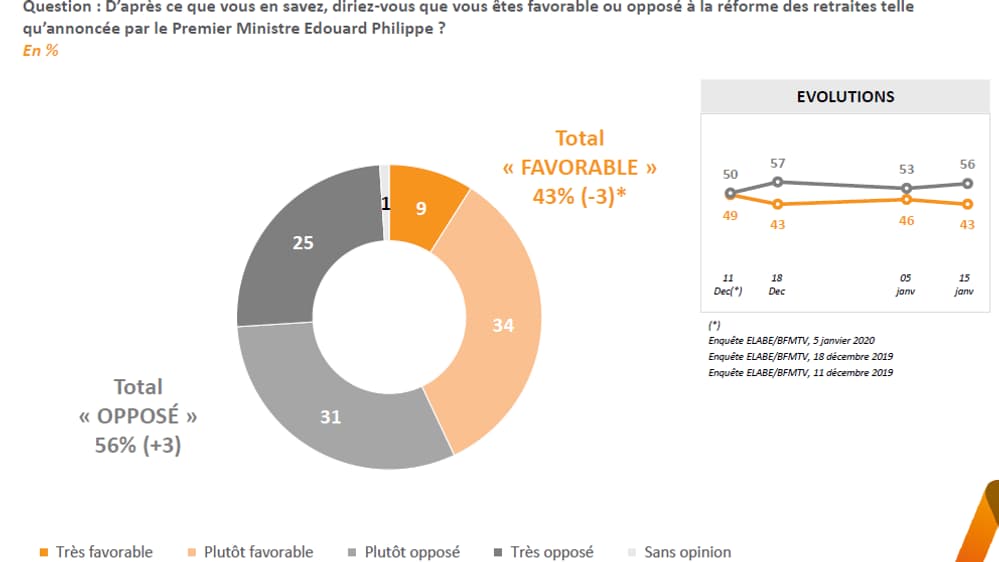 Sondage BFMTV - Réforme des retraites: 2 Français sur 3 critiquent la gestion du dossier par Édouard Philippe et le gouvernement
