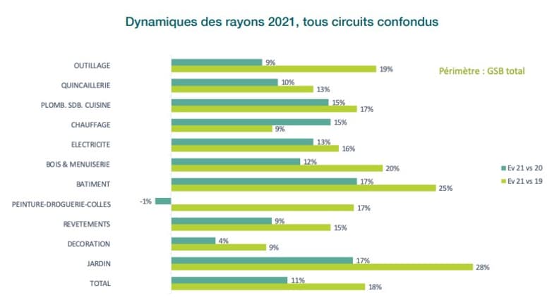 Ventes dans le bricolage en 2021
