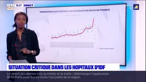 Covid-19: 171 patients en réanimation en 24h, situation critique dans les hôpitaux franciliens 
