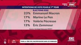 GG 2022 : Pour la première fois, Emmanuel Macron baisse dans les sondages - 12/01