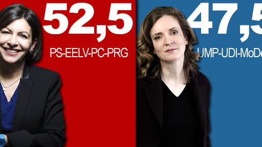 L'écart entre Anne Hidalgo et Nathalie Kosciusko-Morizet augmente au second tour.