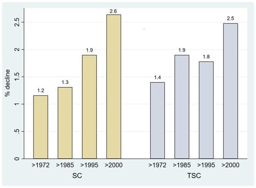 Déclin moyen par an de la concentration en sperme (SC) et du nombre total de spermatozoïdes (TSC) entre 1972 et 2000